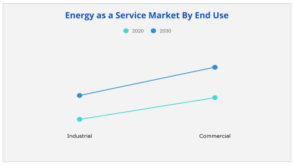 Energy as a Service Market By End Use